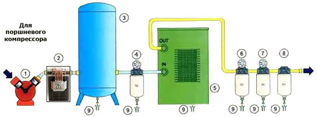 Пример системы производства, очистки и сушки сжатого воздуха с использованием поршневого компрессора